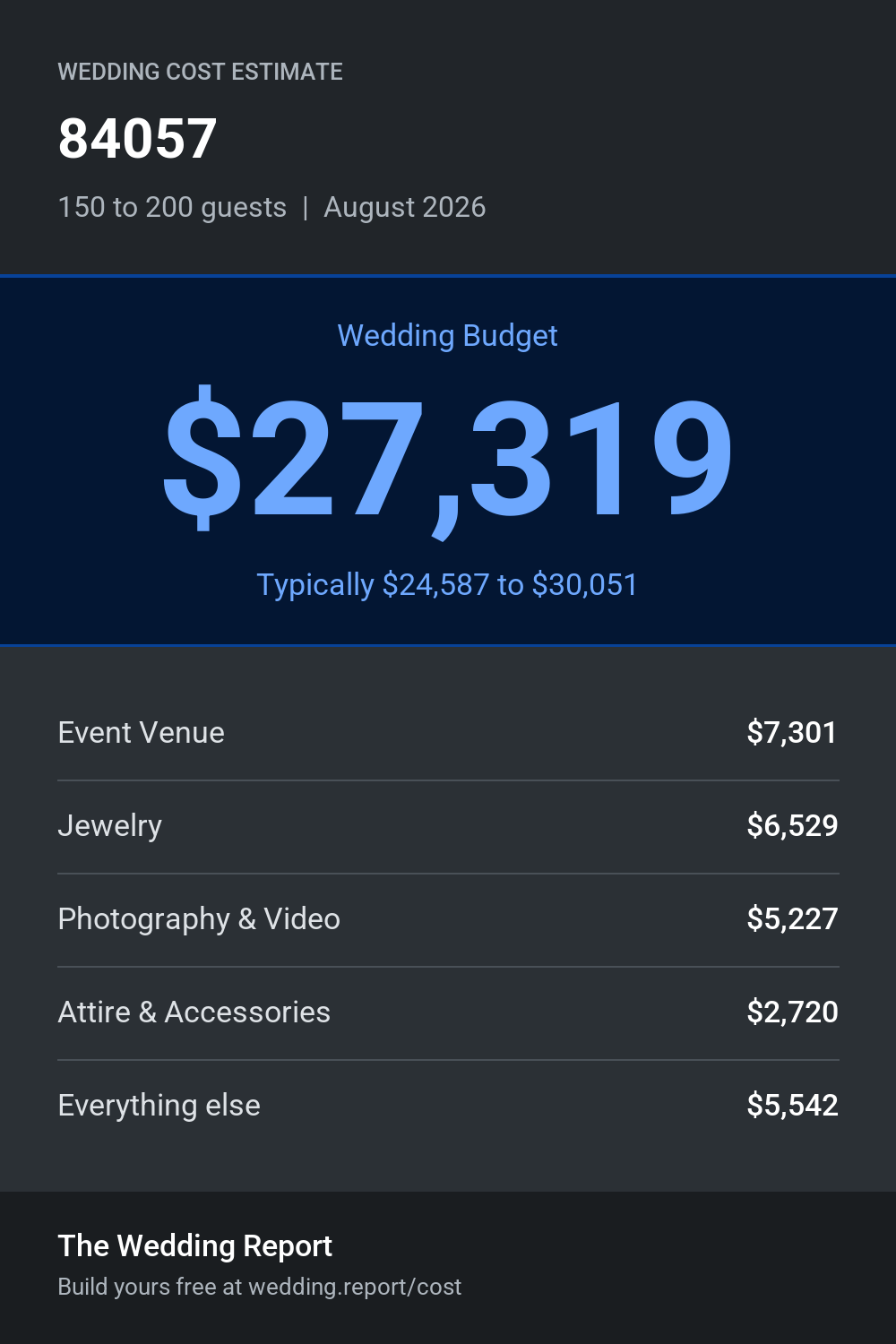 Wedding cost estimate for 84057