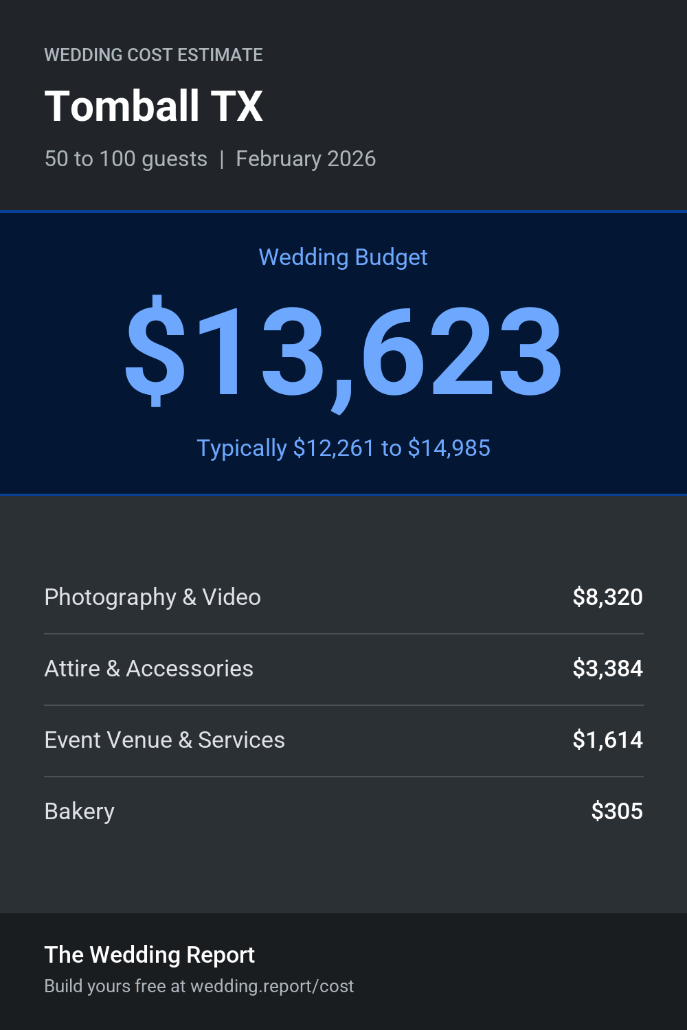 Wedding cost estimate for Tomball TX