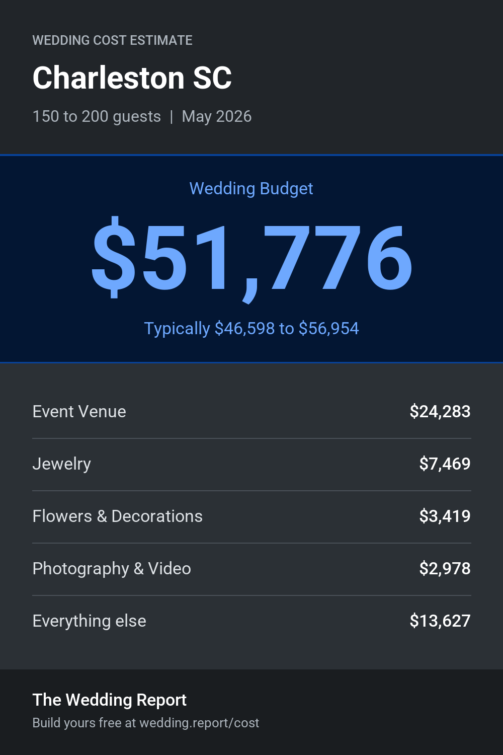 Wedding cost estimate for Charleston SC