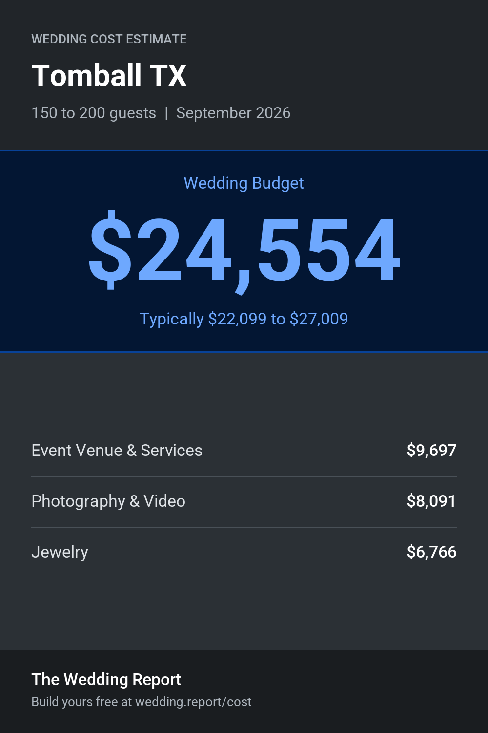Wedding cost estimate for Tomball TX