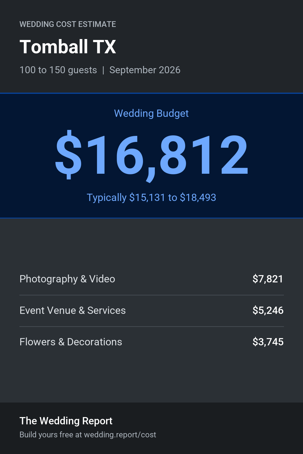 Wedding cost estimate for Tomball TX