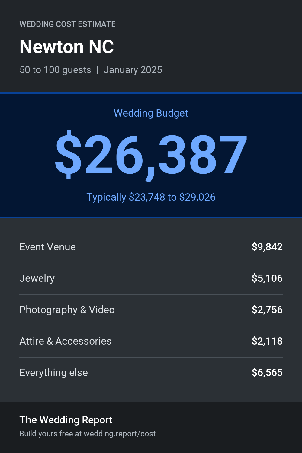 Wedding cost estimate for Newton NC