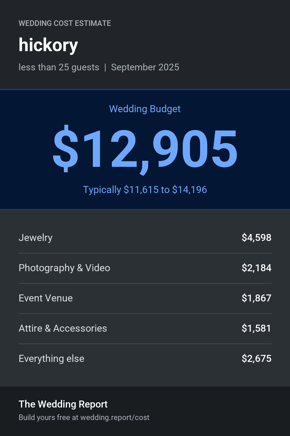 Wedding cost estimate for hickory