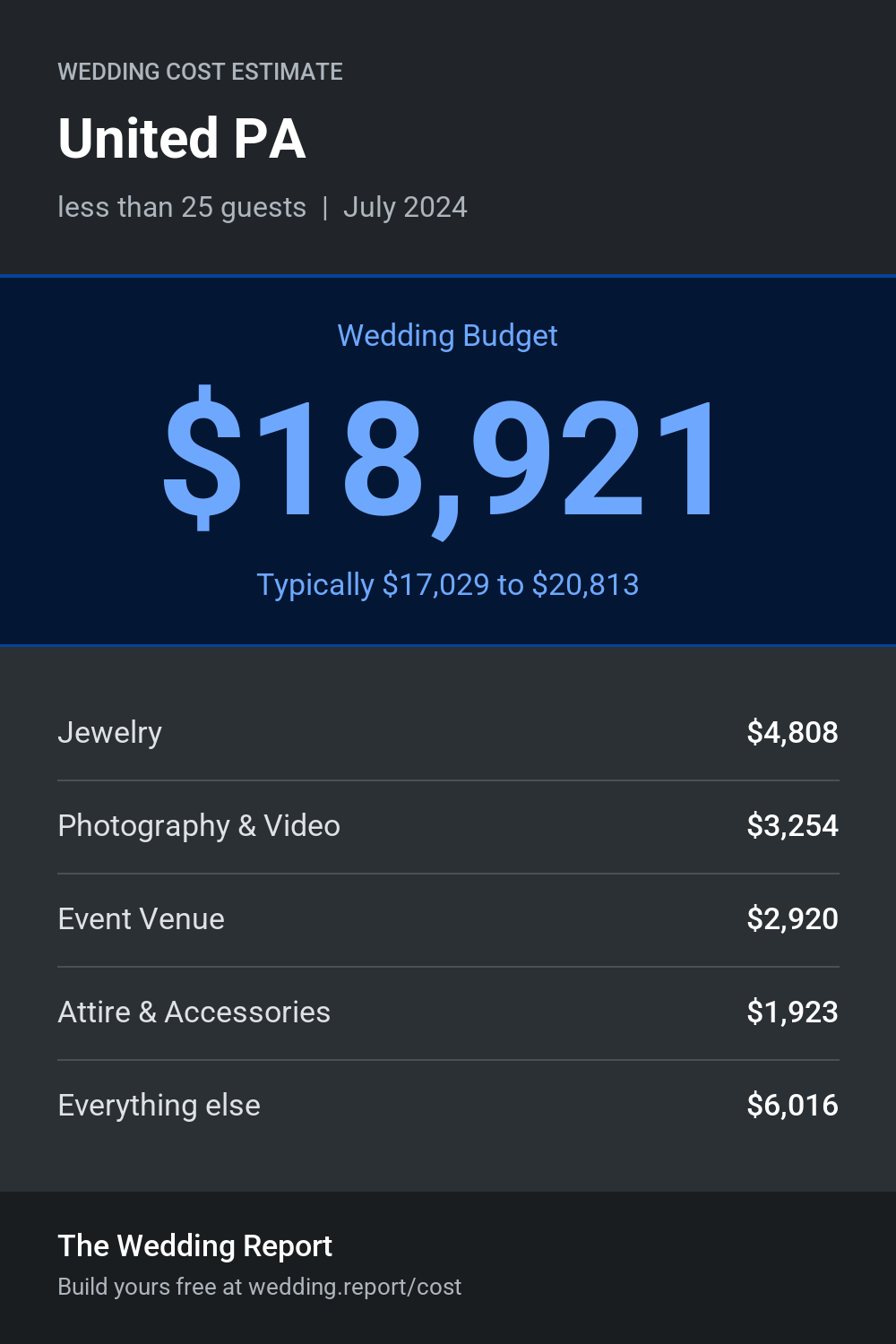 Wedding cost estimate for United PA