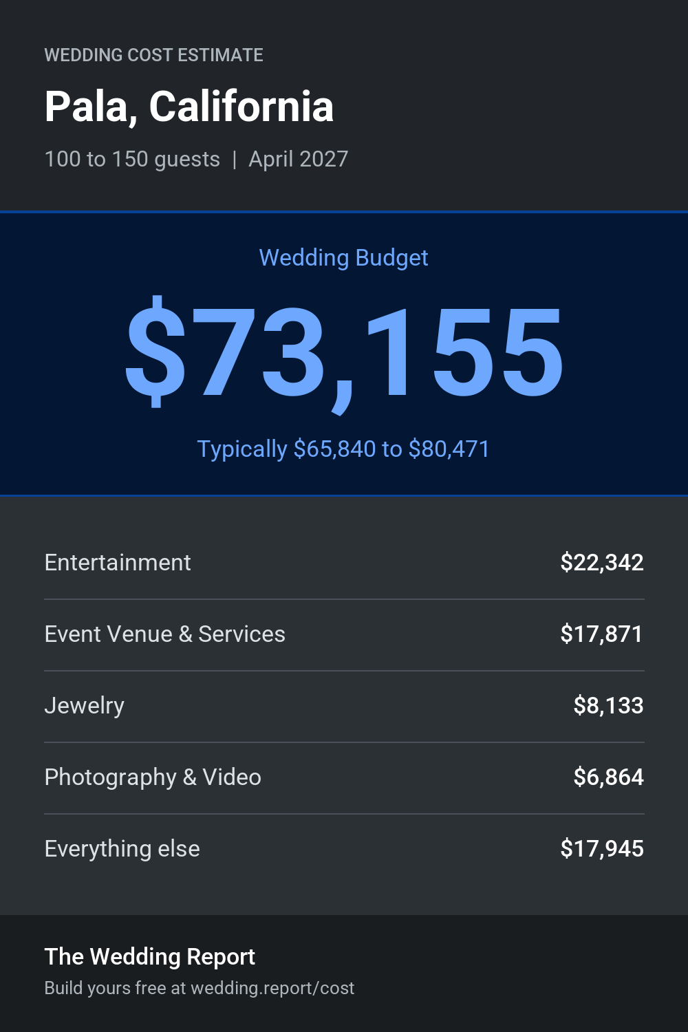 Wedding cost estimate for Pala, California