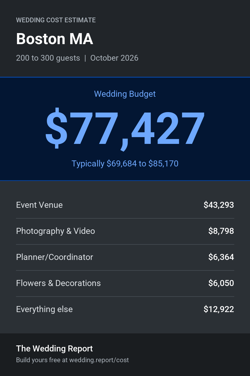 Wedding cost estimate for Boston MA