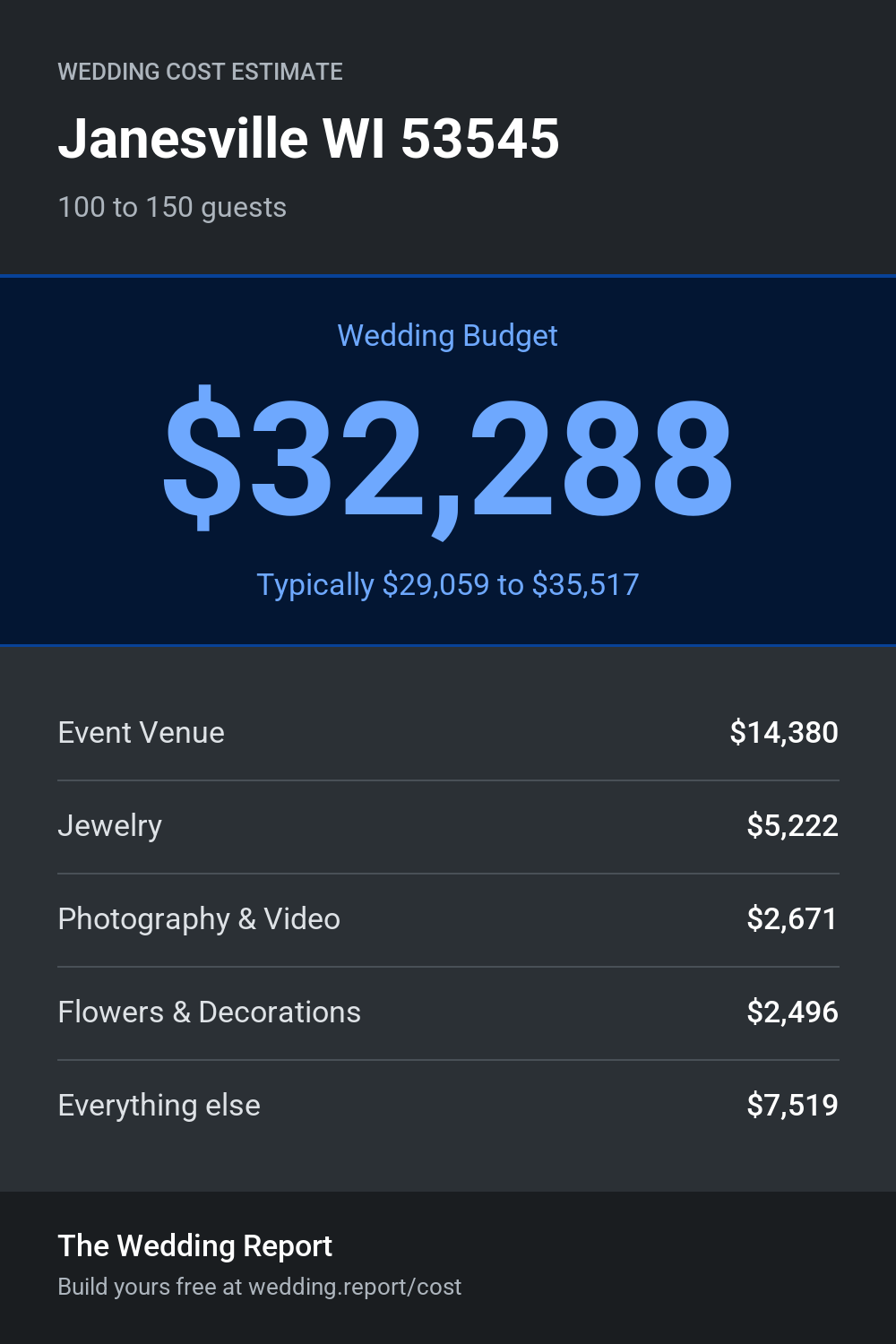 Wedding cost estimate