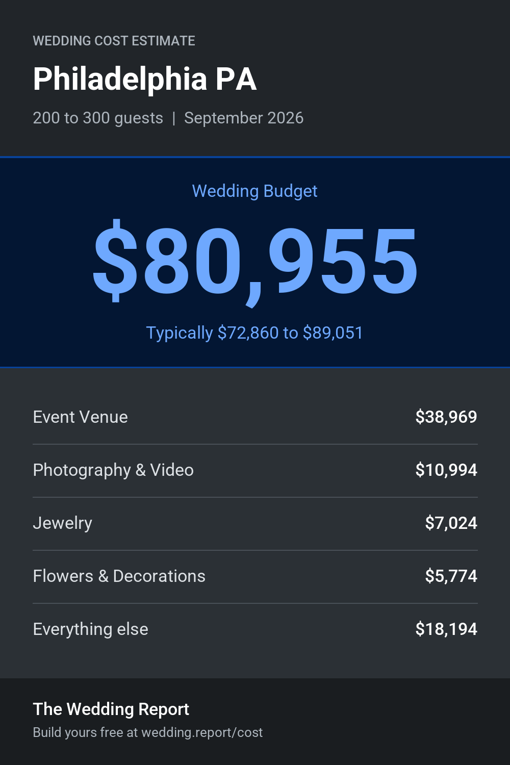 Wedding cost estimate for Philadelphia PA