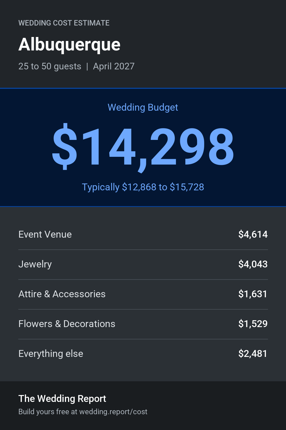 Wedding cost estimate for Albuquerque