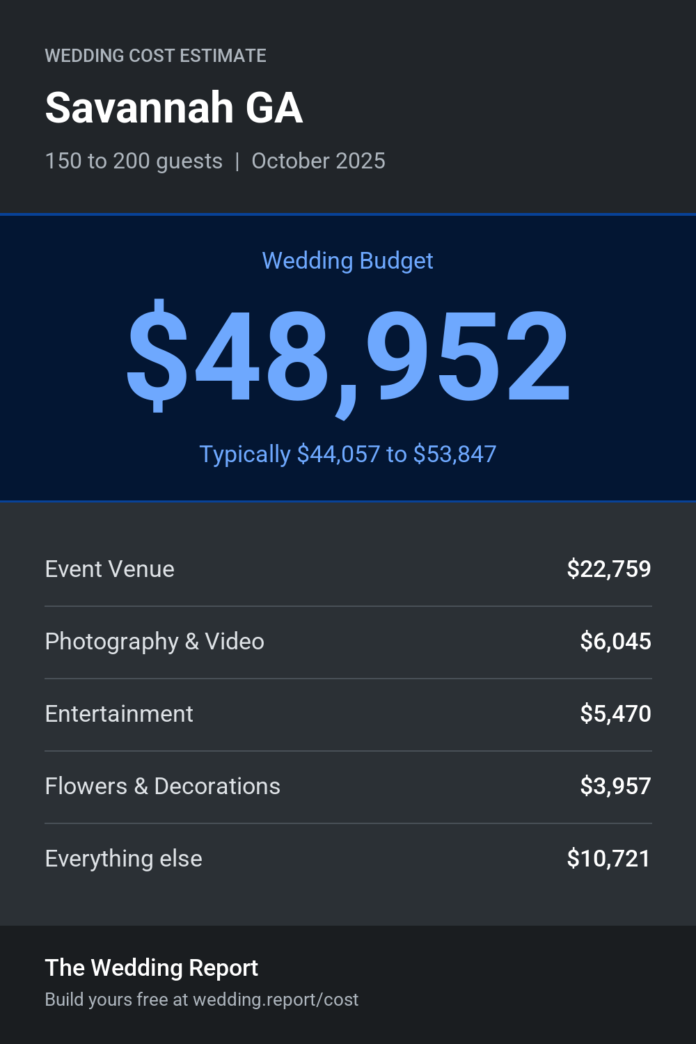 Wedding cost estimate for Savannah GA