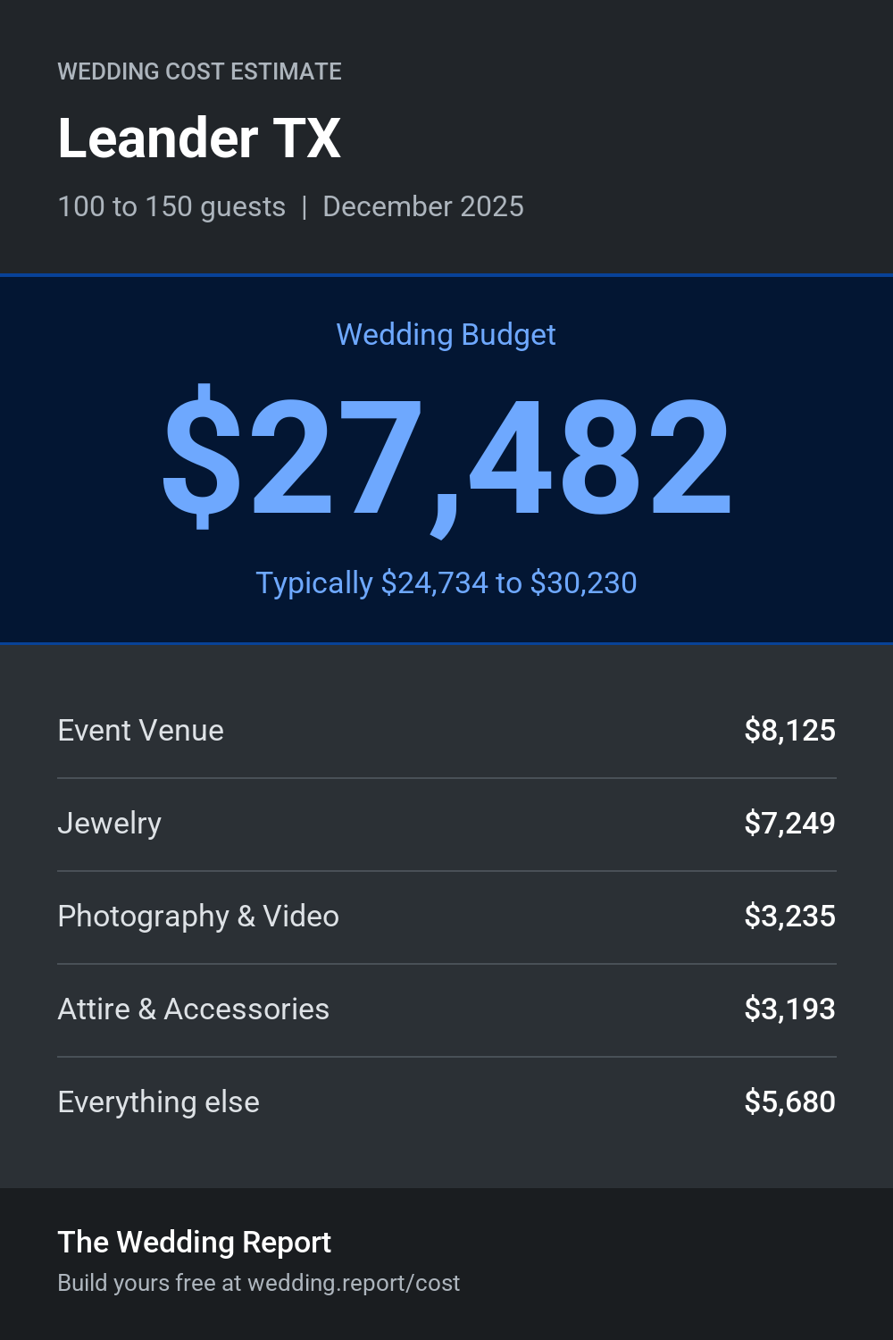 Wedding cost estimate for Leander TX