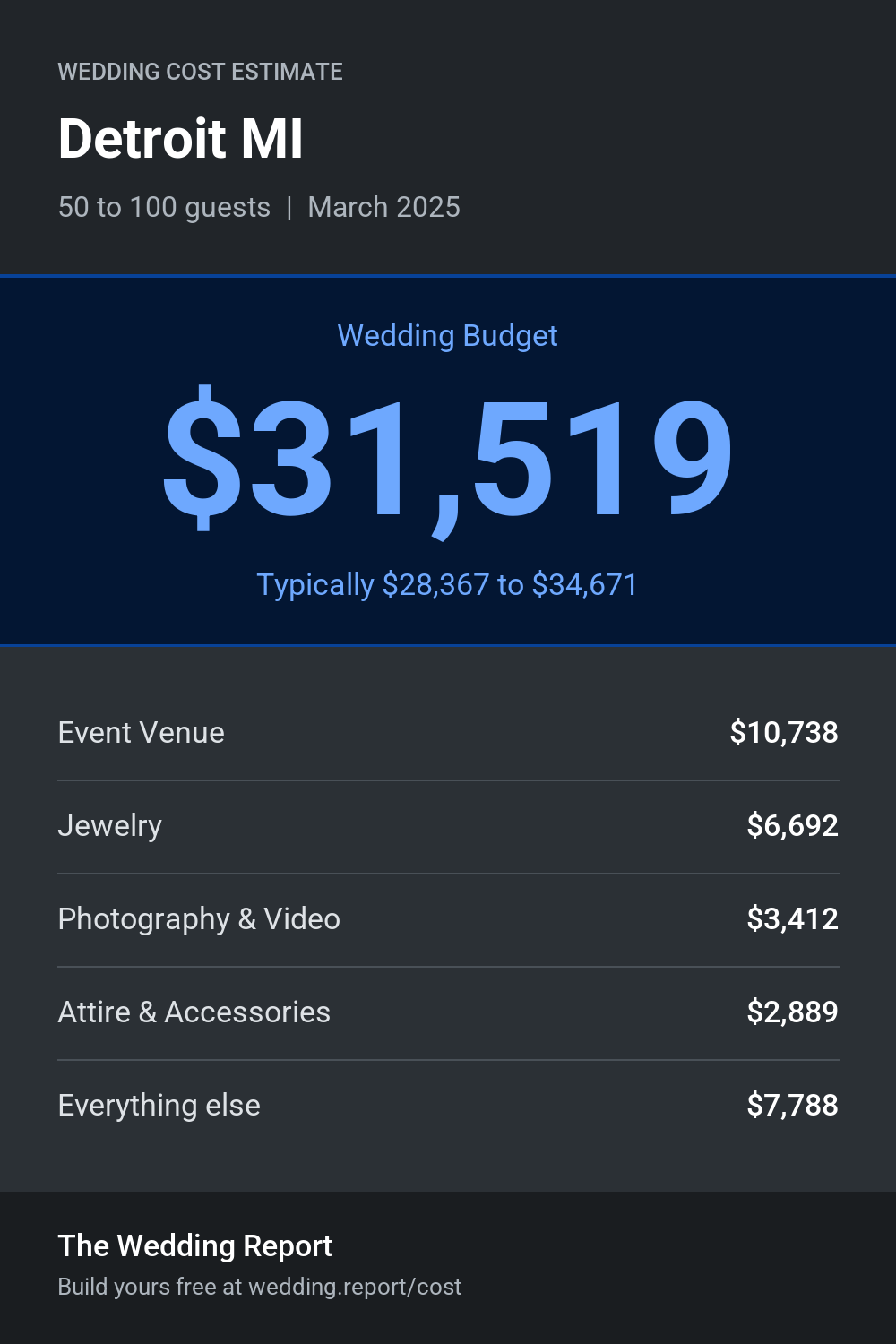 Wedding cost estimate for Detroit MI