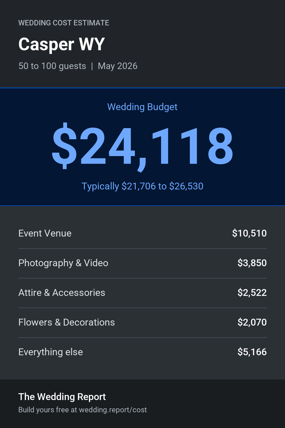 Wedding cost estimate for Casper WY