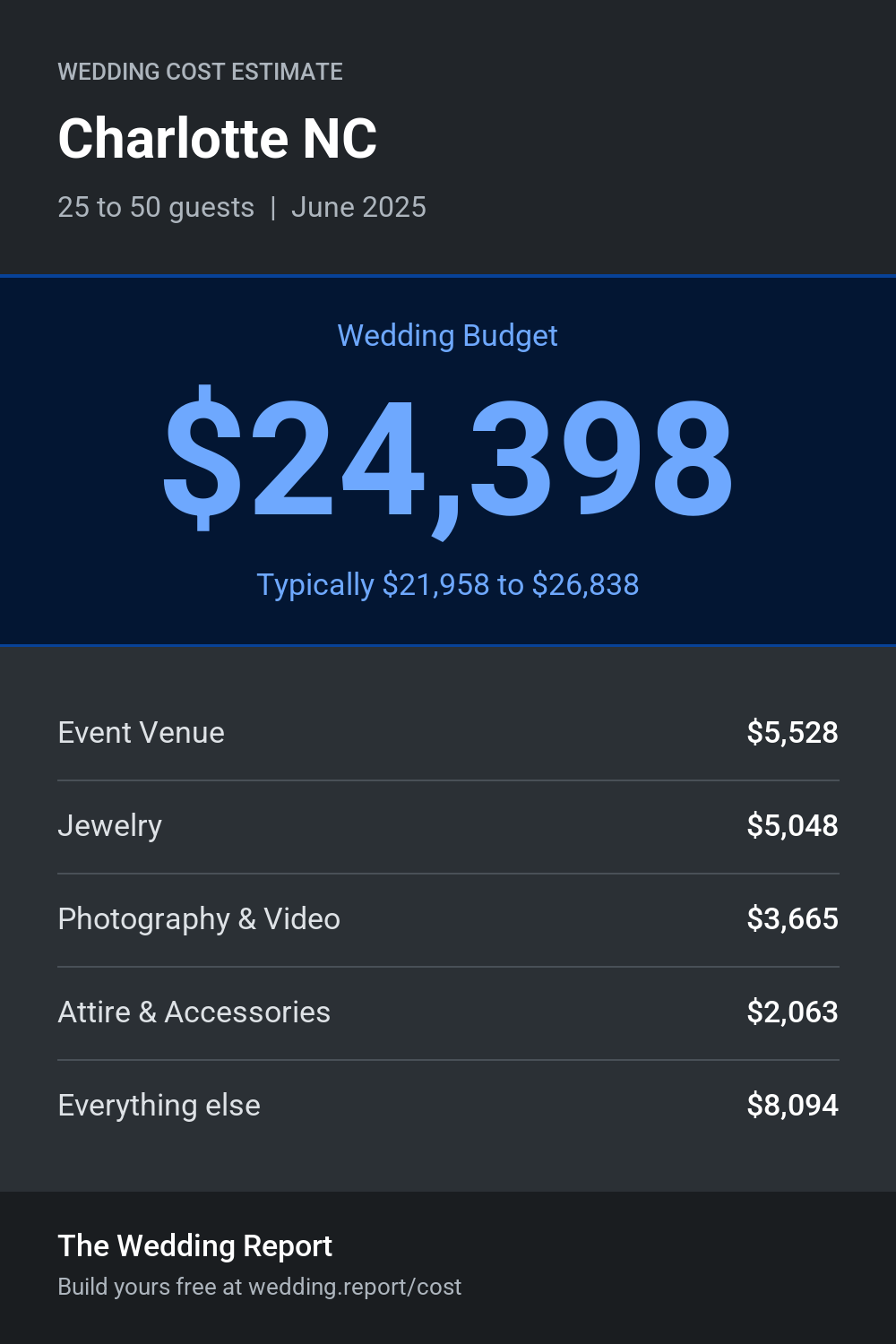 Wedding cost estimate for Charlotte NC