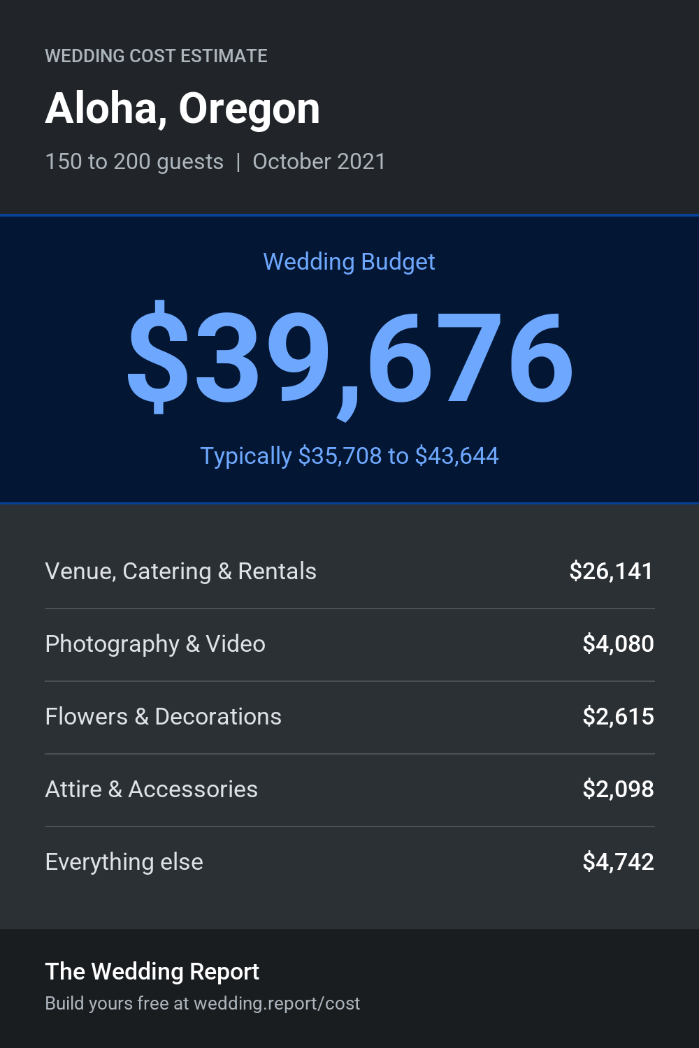 Wedding cost estimate for Aloha, Oregon