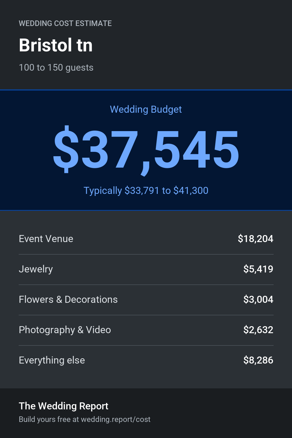 Wedding cost estimate for Bristol tn