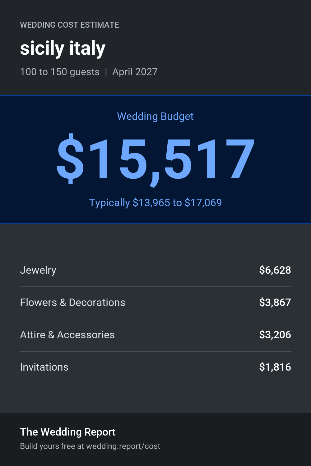 Wedding cost estimate for sicily italy 