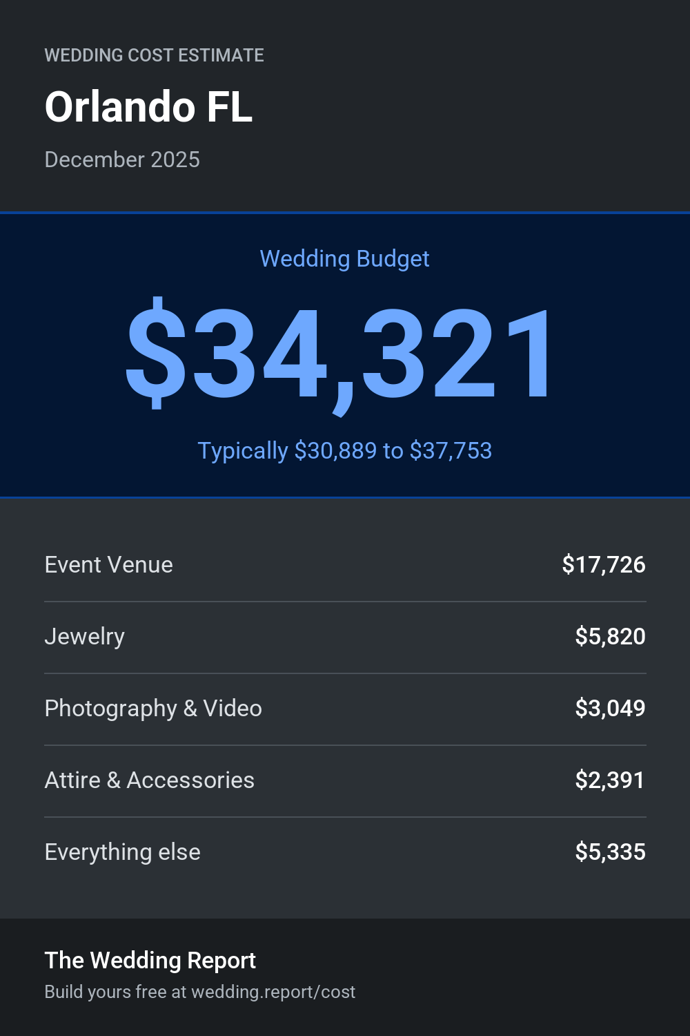 Wedding cost estimate for Orlando FL