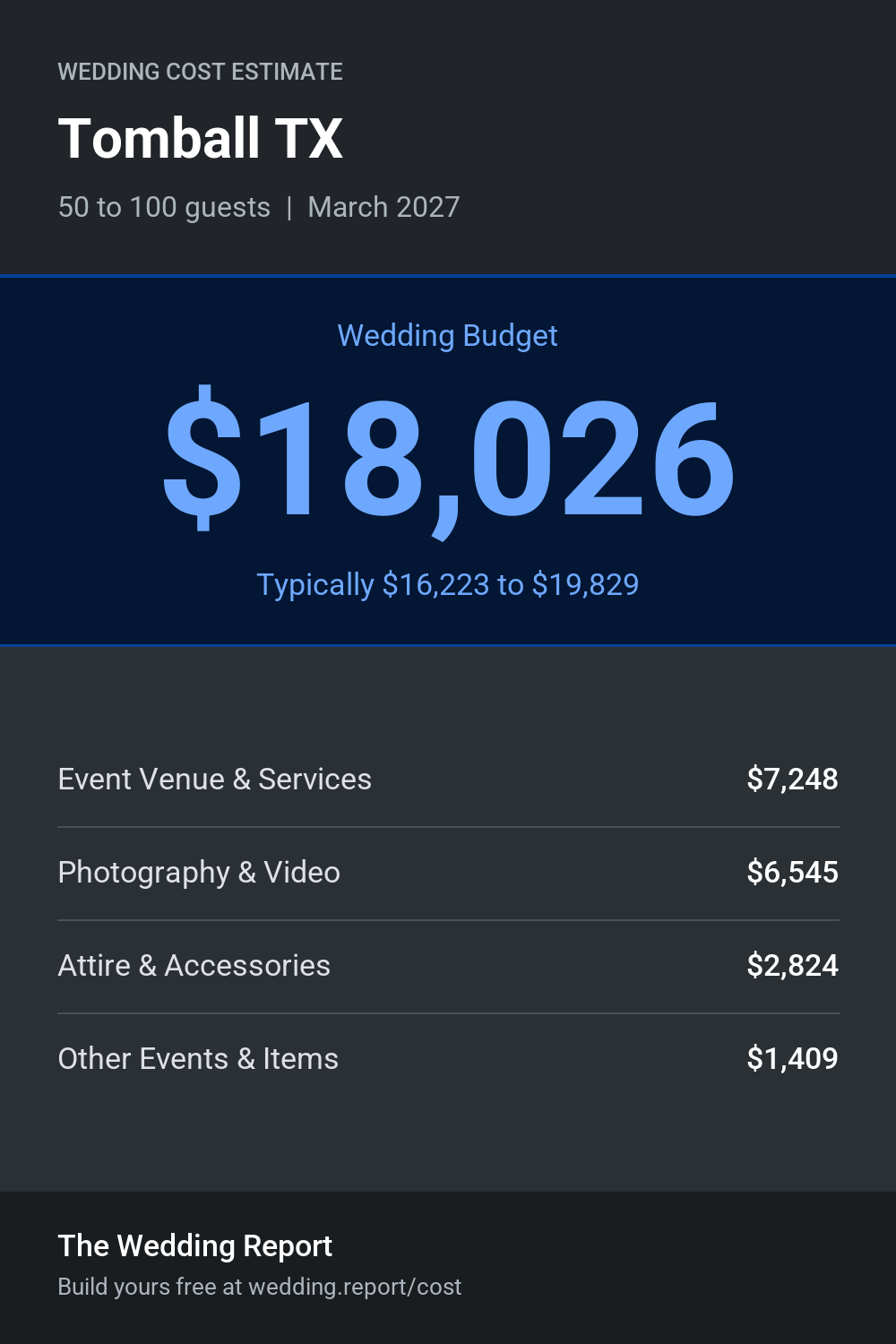 Wedding cost estimate for Tomball TX