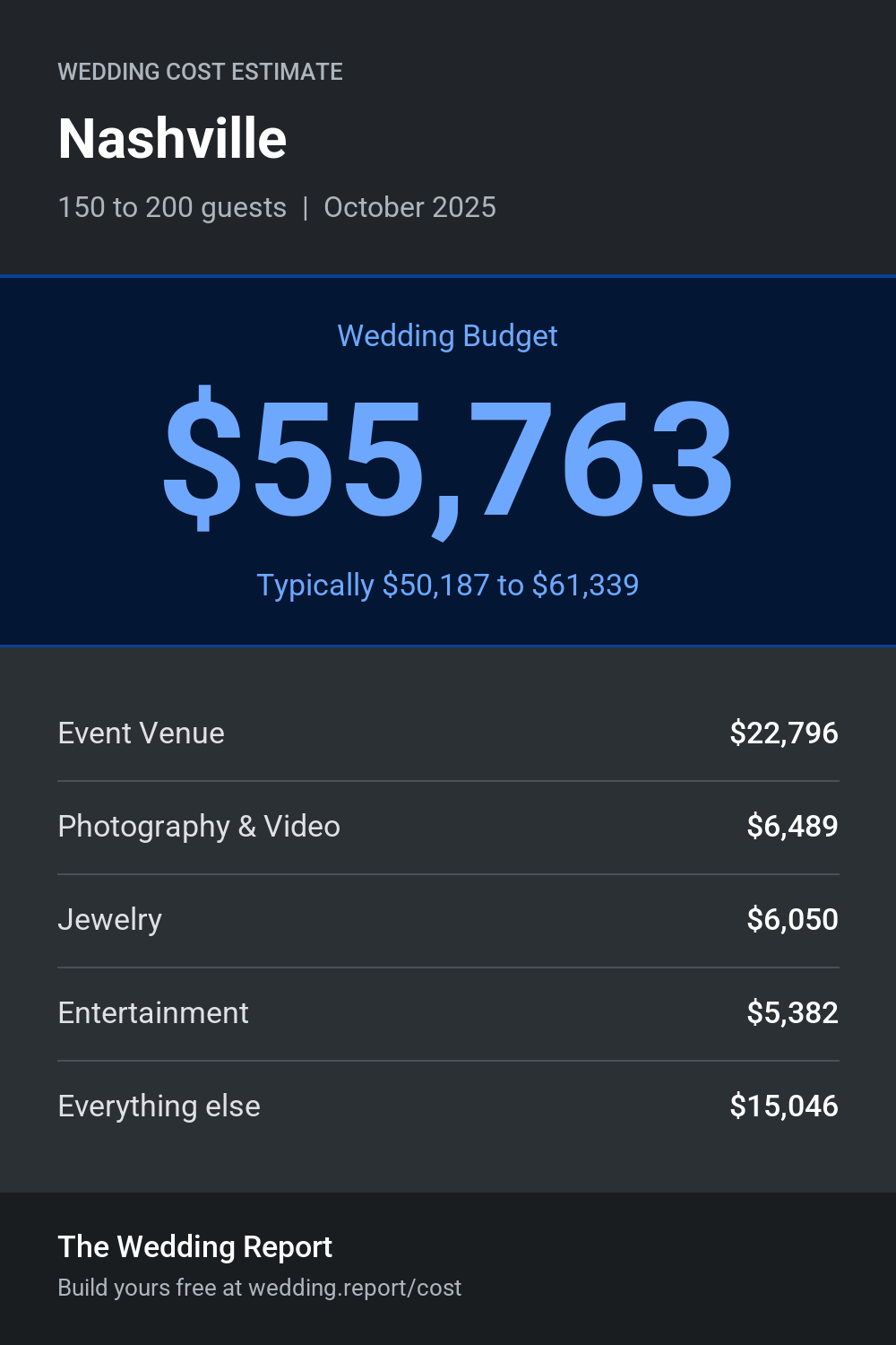 Wedding cost estimate for Nashville