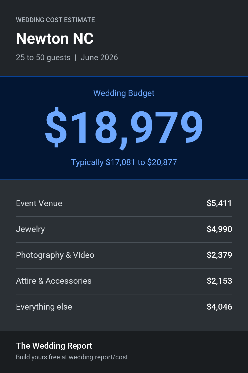 Wedding cost estimate for Newton NC