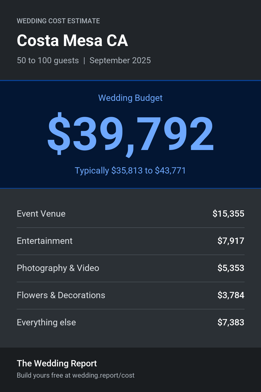 Wedding cost estimate for Costa Mesa CA