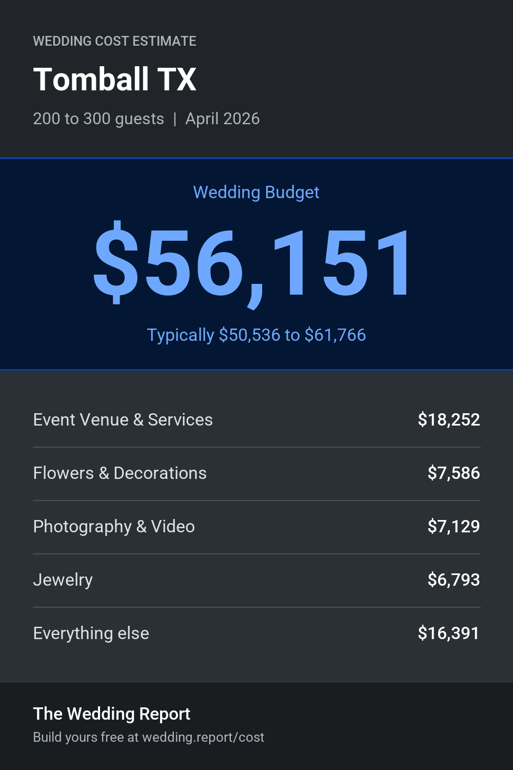 Wedding cost estimate for Tomball TX