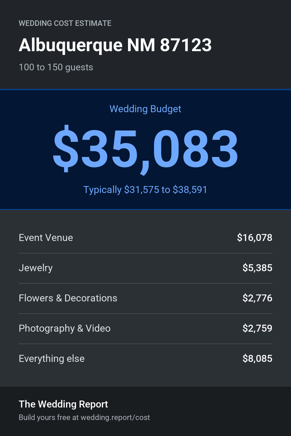 Wedding cost estimate