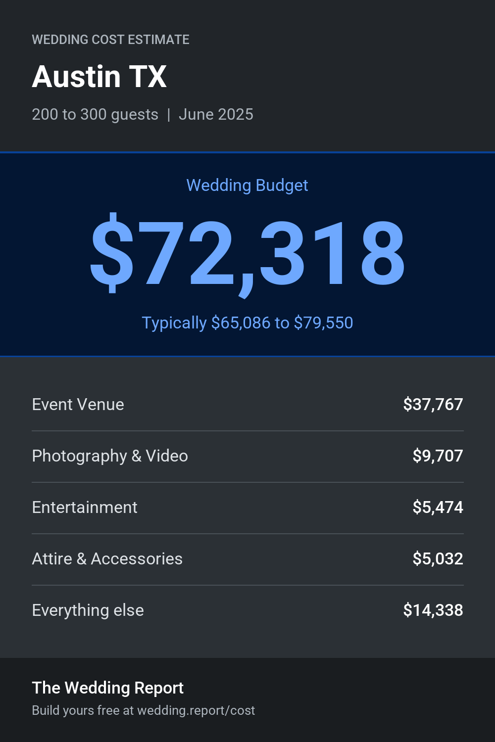 Wedding cost estimate for Austin TX