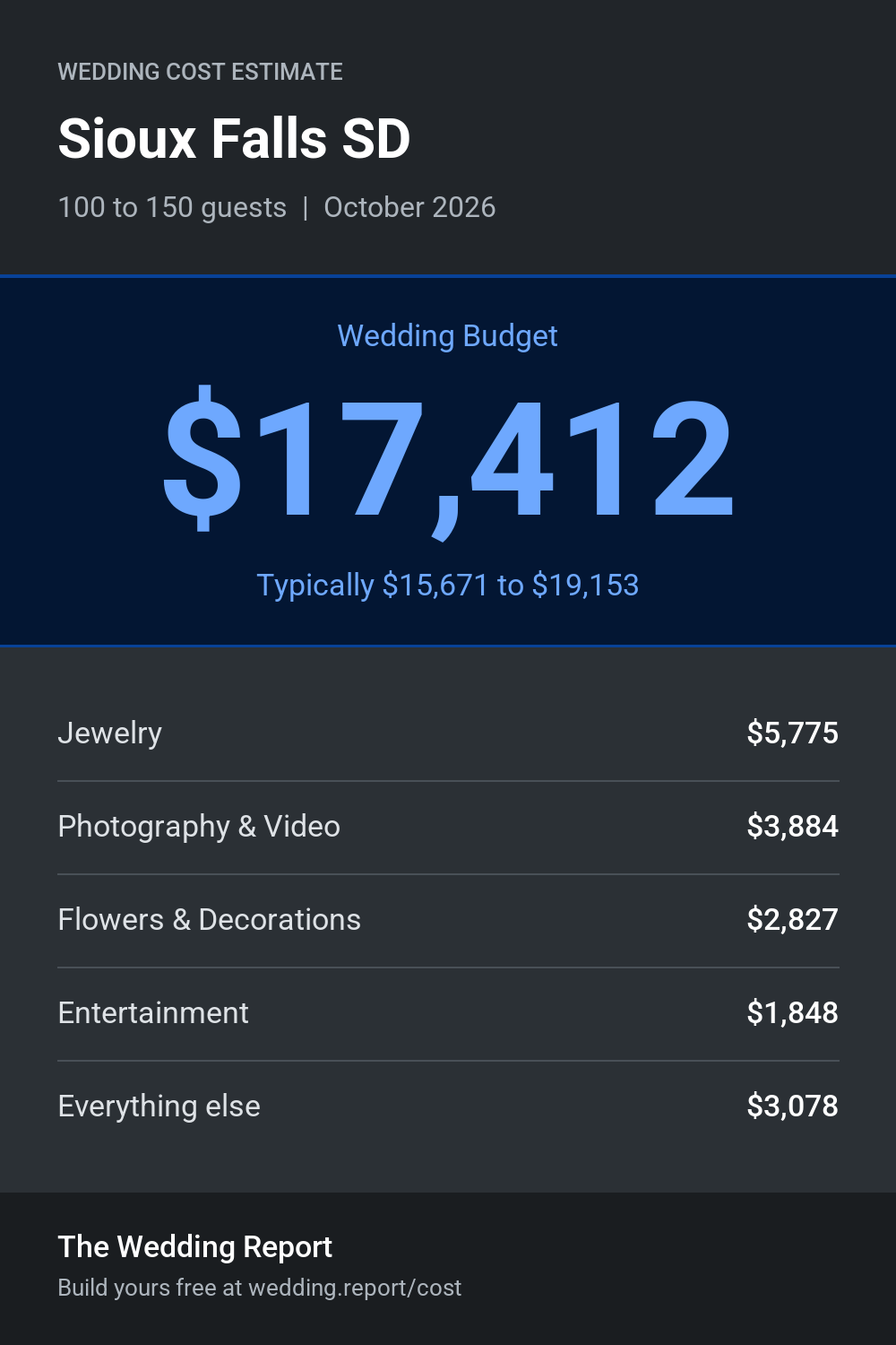 Wedding cost estimate for Sioux Falls SD