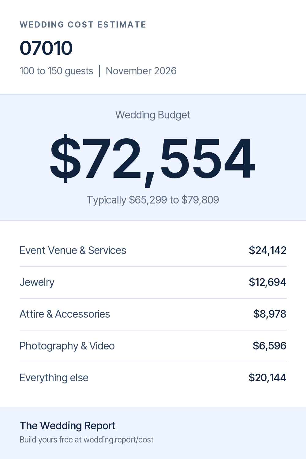 Wedding cost estimate for 07010