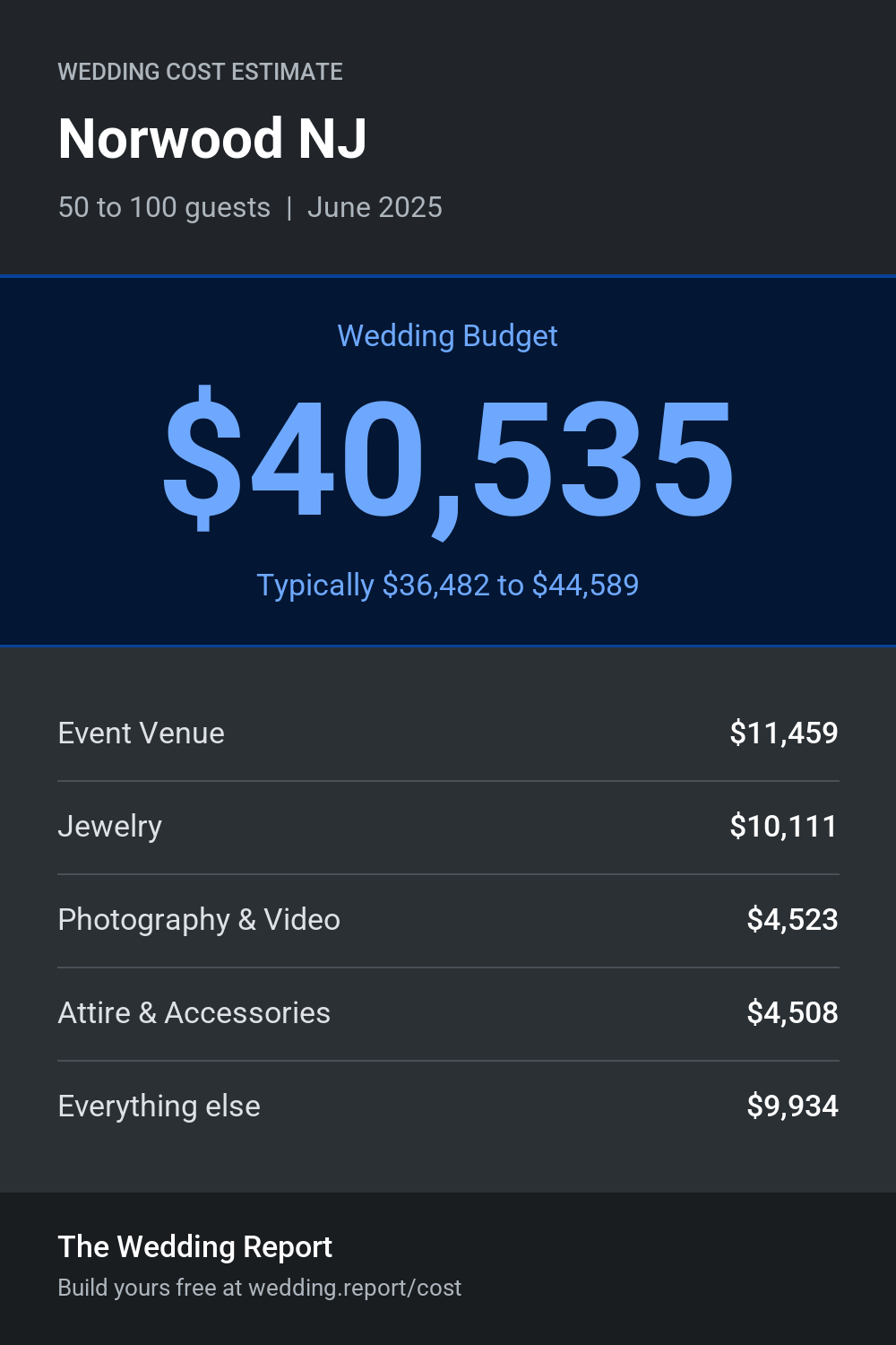 Wedding cost estimate for Norwood NJ