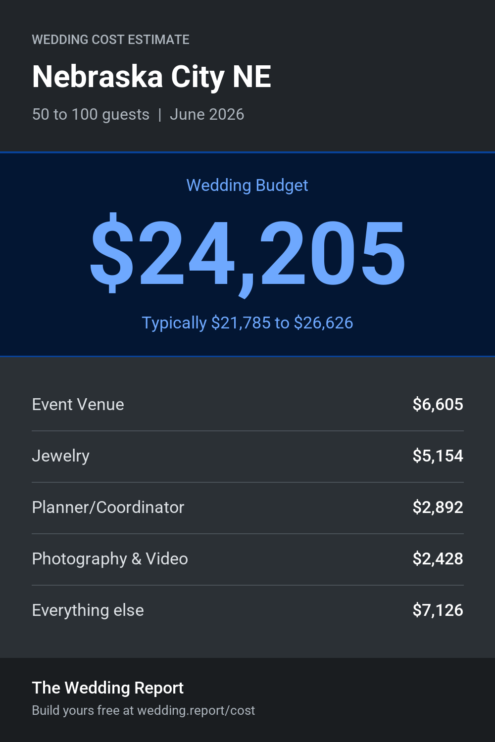 Wedding cost estimate for Nebraska City NE