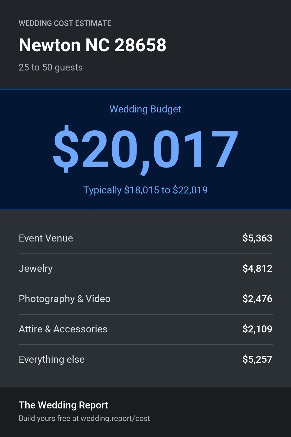 Wedding cost estimate