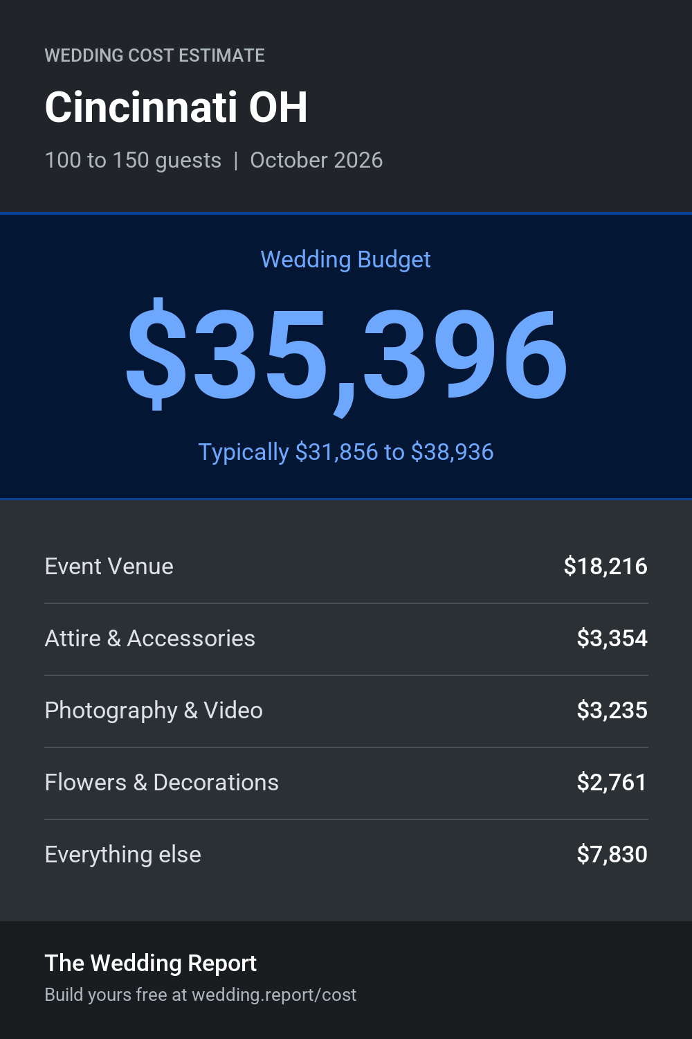 Wedding cost estimate for Cincinnati OH