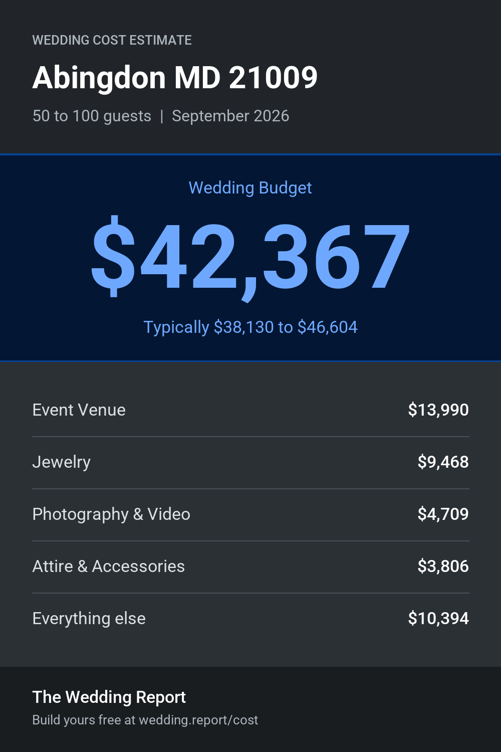 Wedding cost estimate