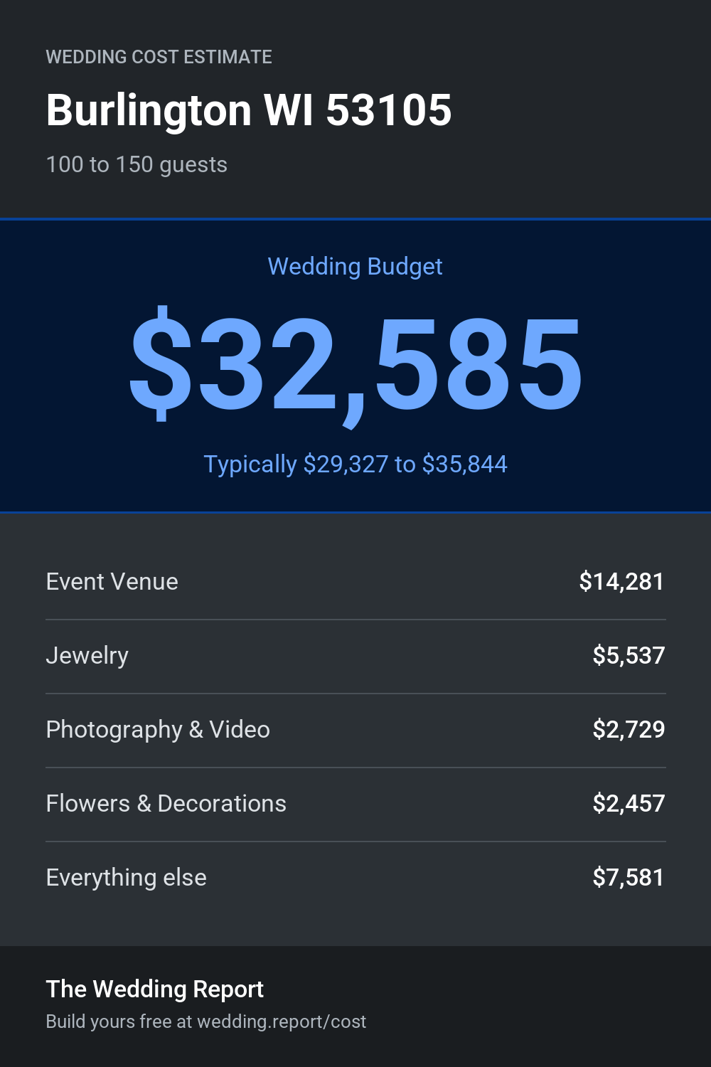 Wedding cost estimate