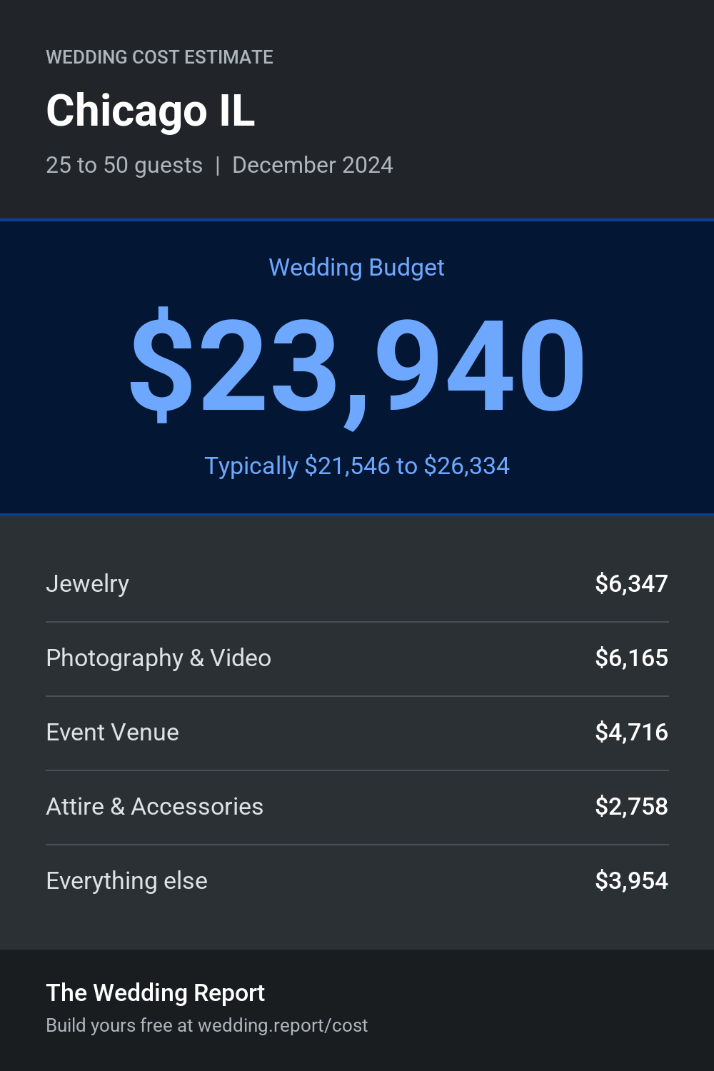 Wedding cost estimate for Chicago IL