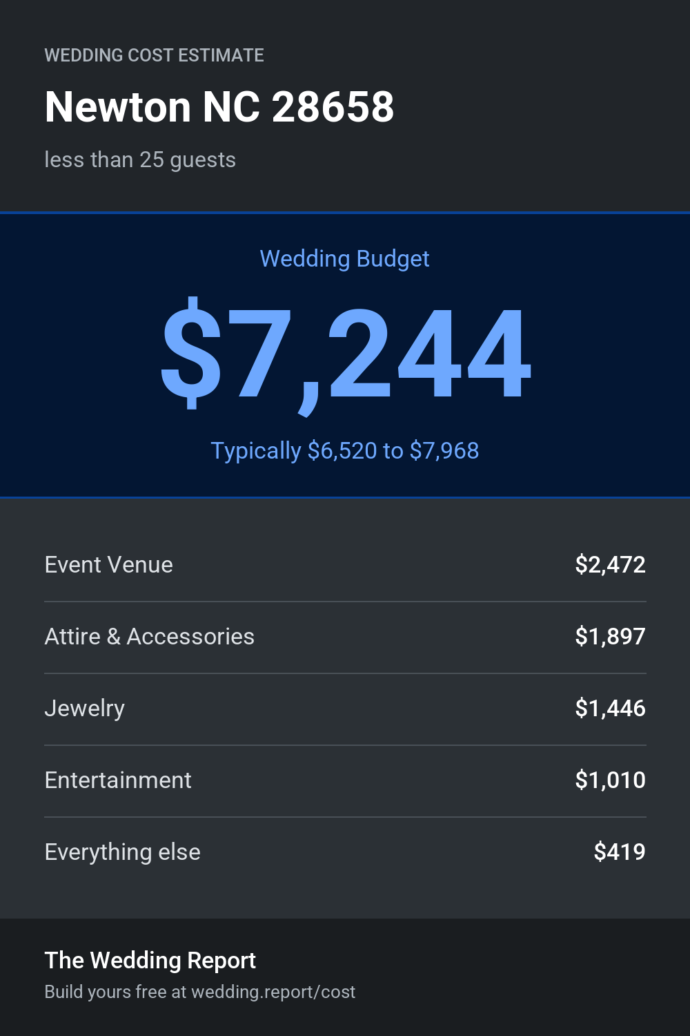 Wedding cost estimate