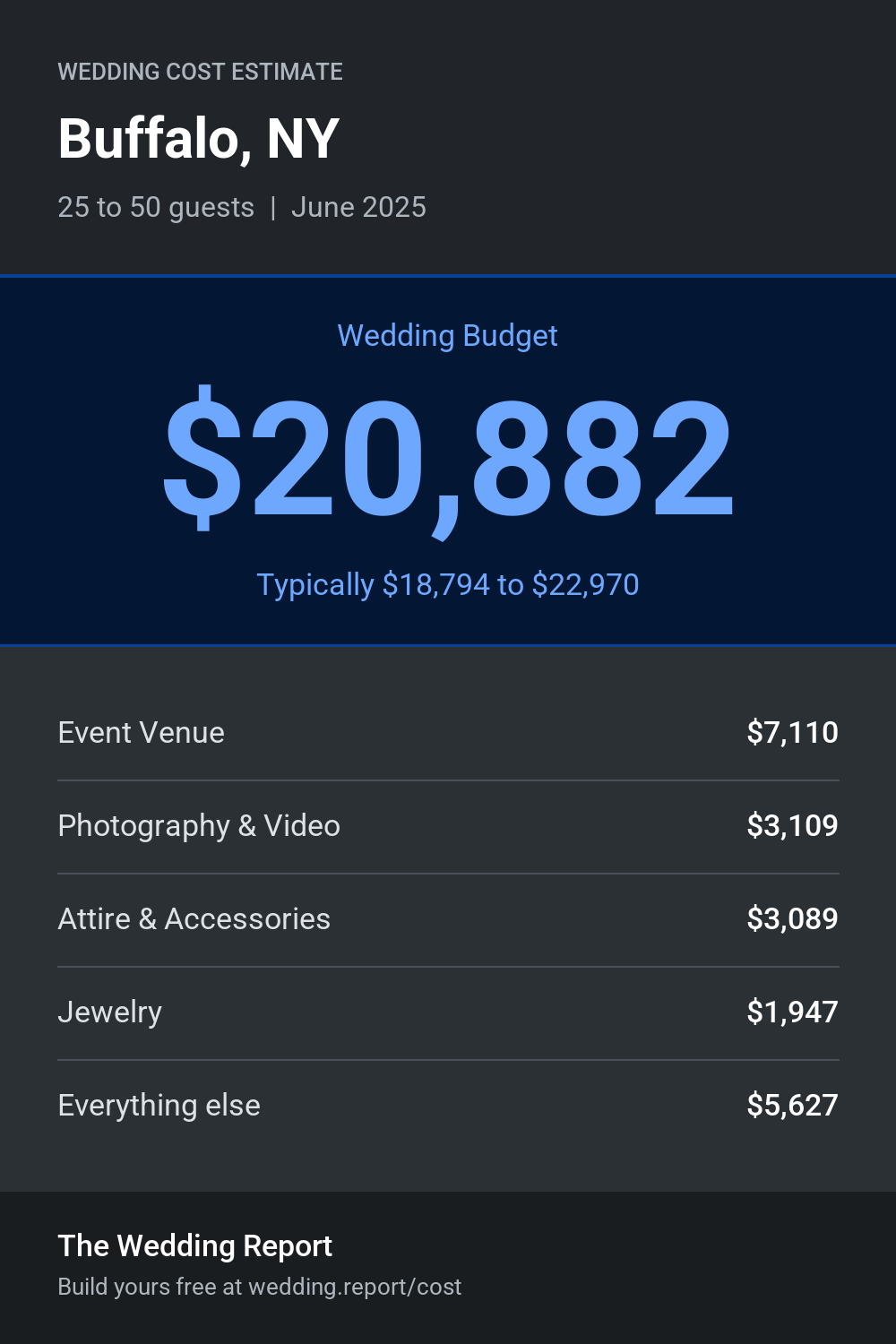 Wedding cost estimate for Buffalo, NY