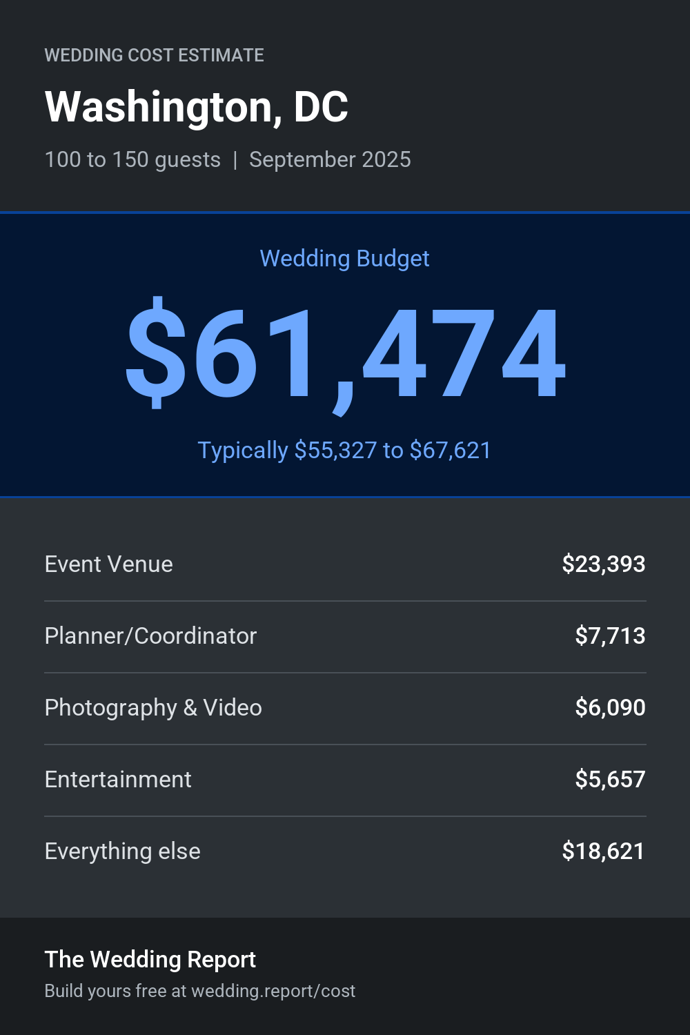 Wedding cost estimate for Washington, DC