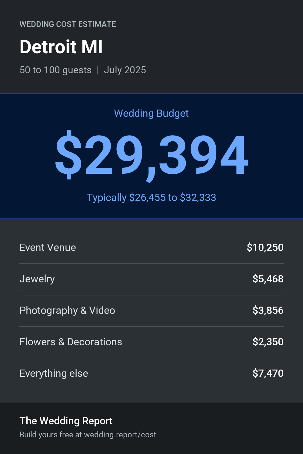 Wedding cost estimate for Detroit MI