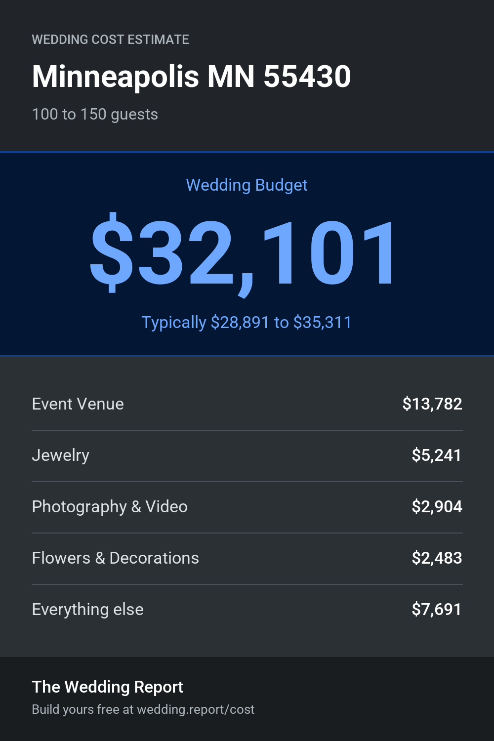 Wedding cost estimate