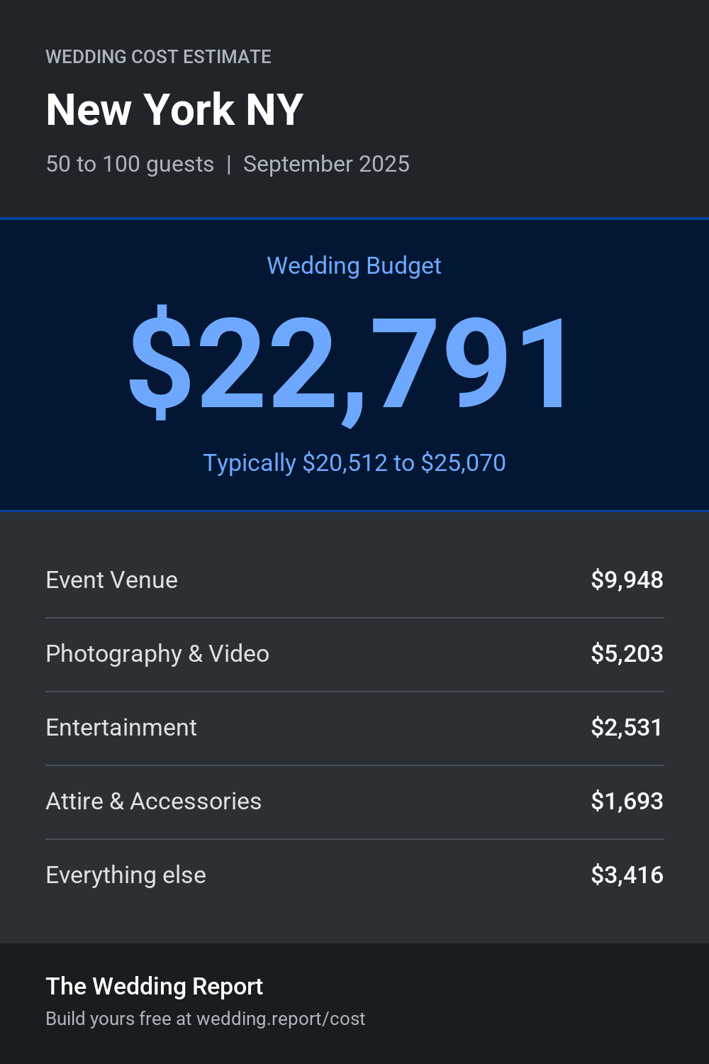 Wedding cost estimate for New York NY