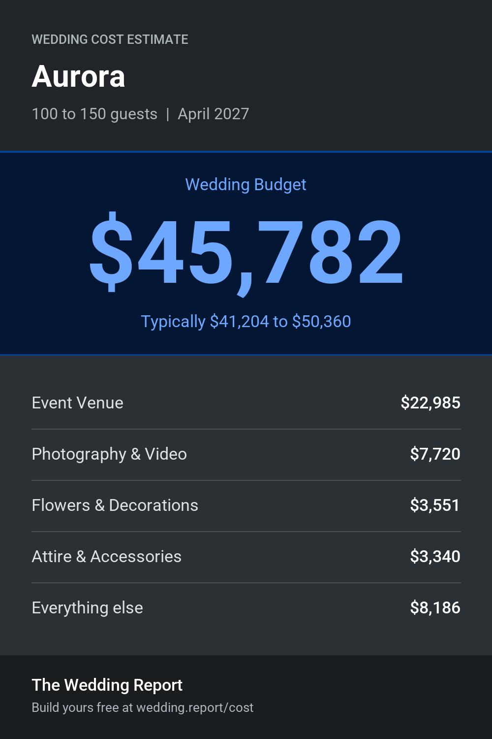 Wedding cost estimate for Aurora