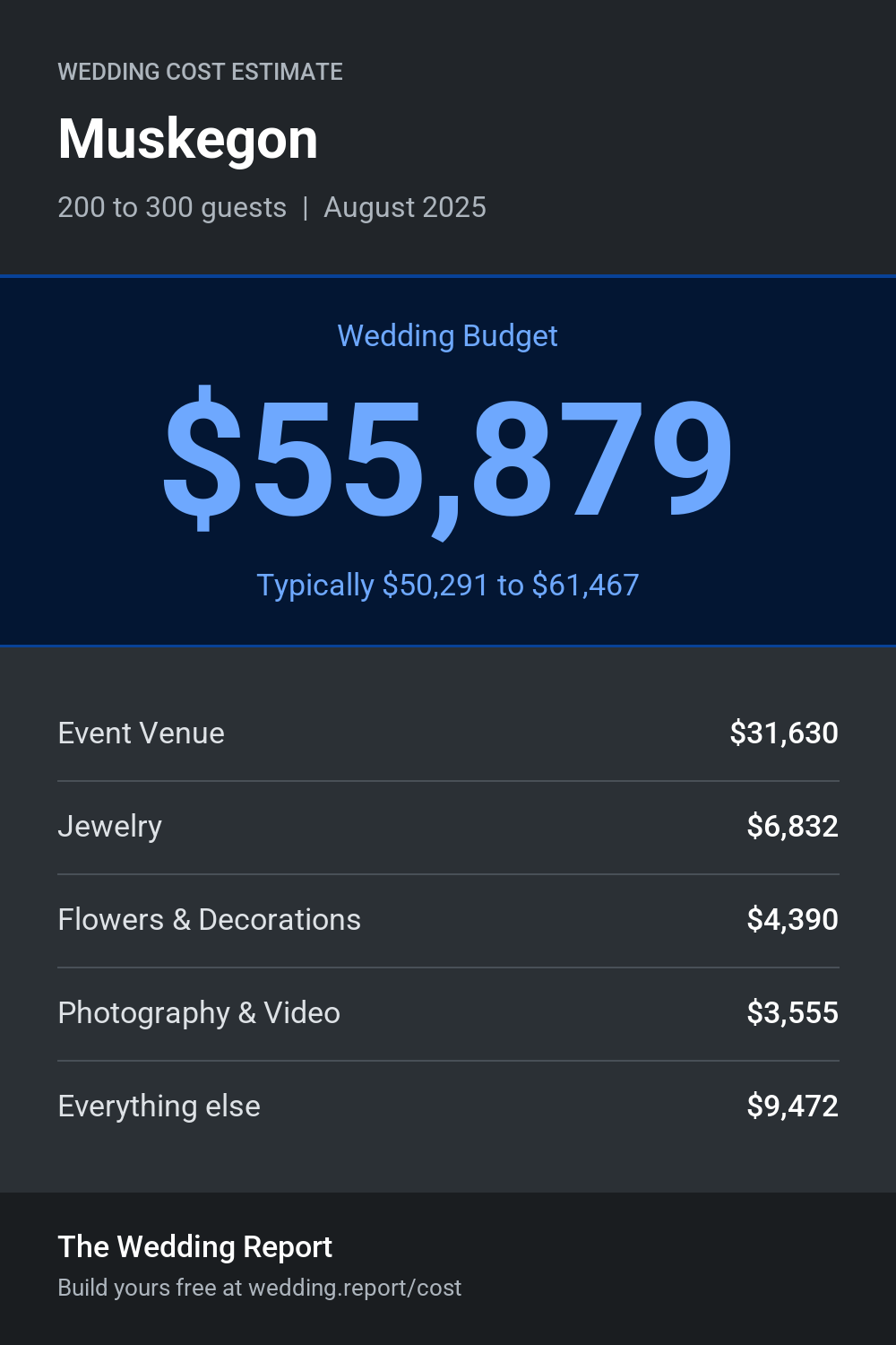 Wedding cost estimate for Muskegon