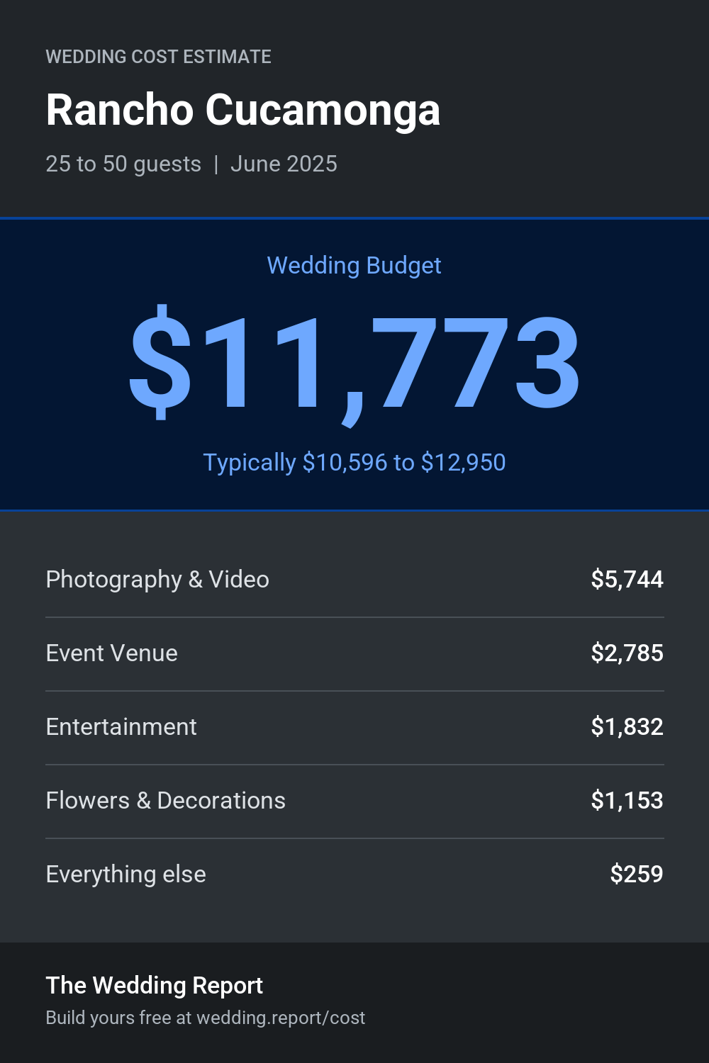 Wedding cost estimate for Rancho Cucamonga
