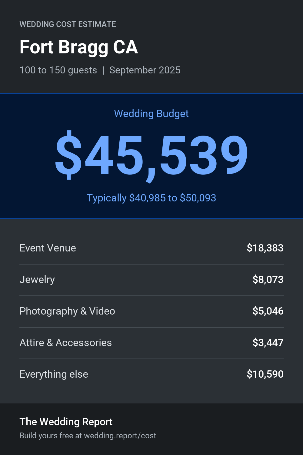Wedding cost estimate for Fort Bragg CA