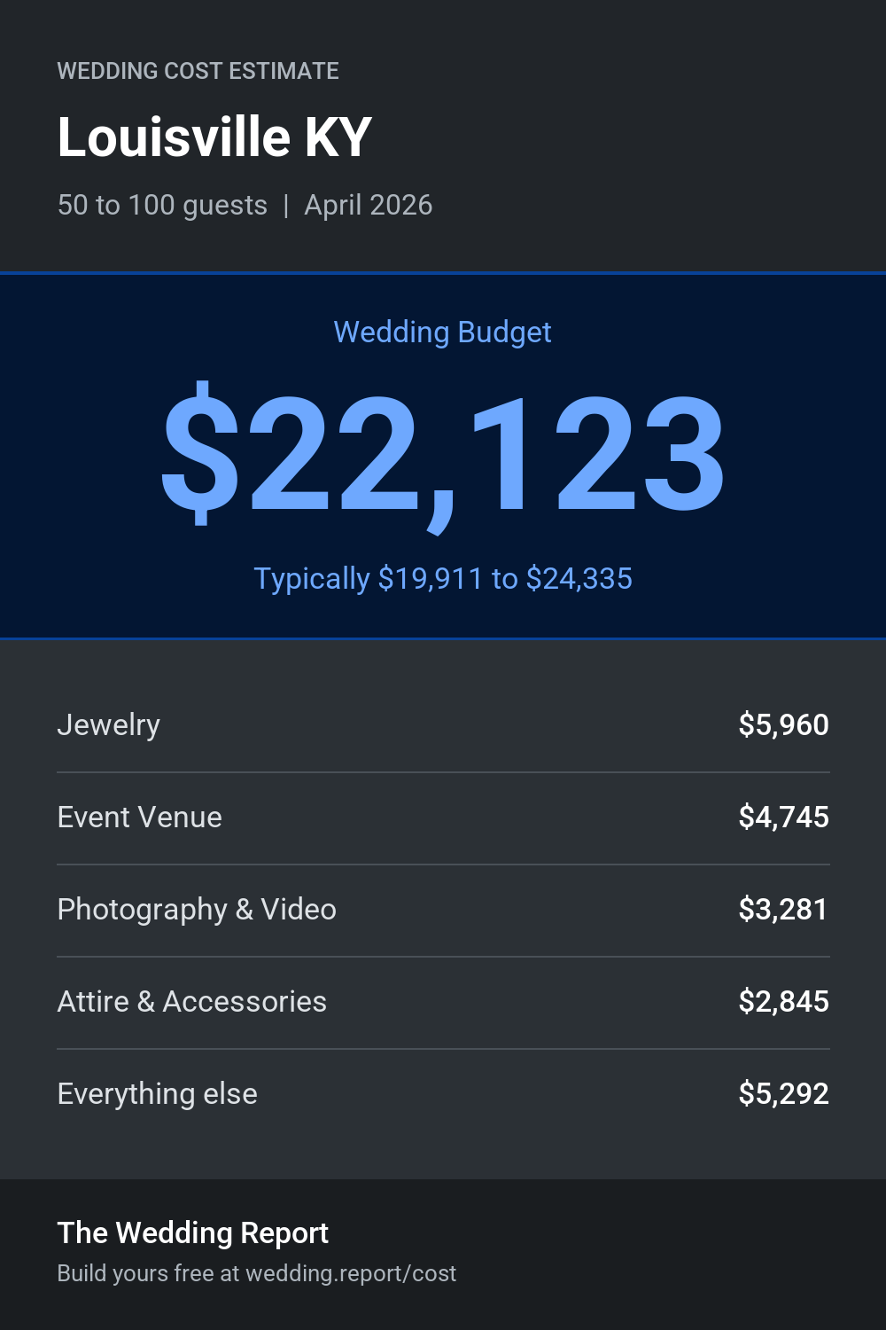 Wedding cost estimate for Louisville KY