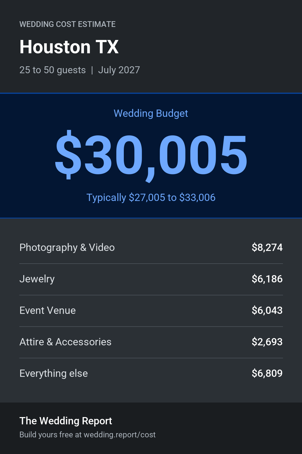 Wedding cost estimate for Houston TX